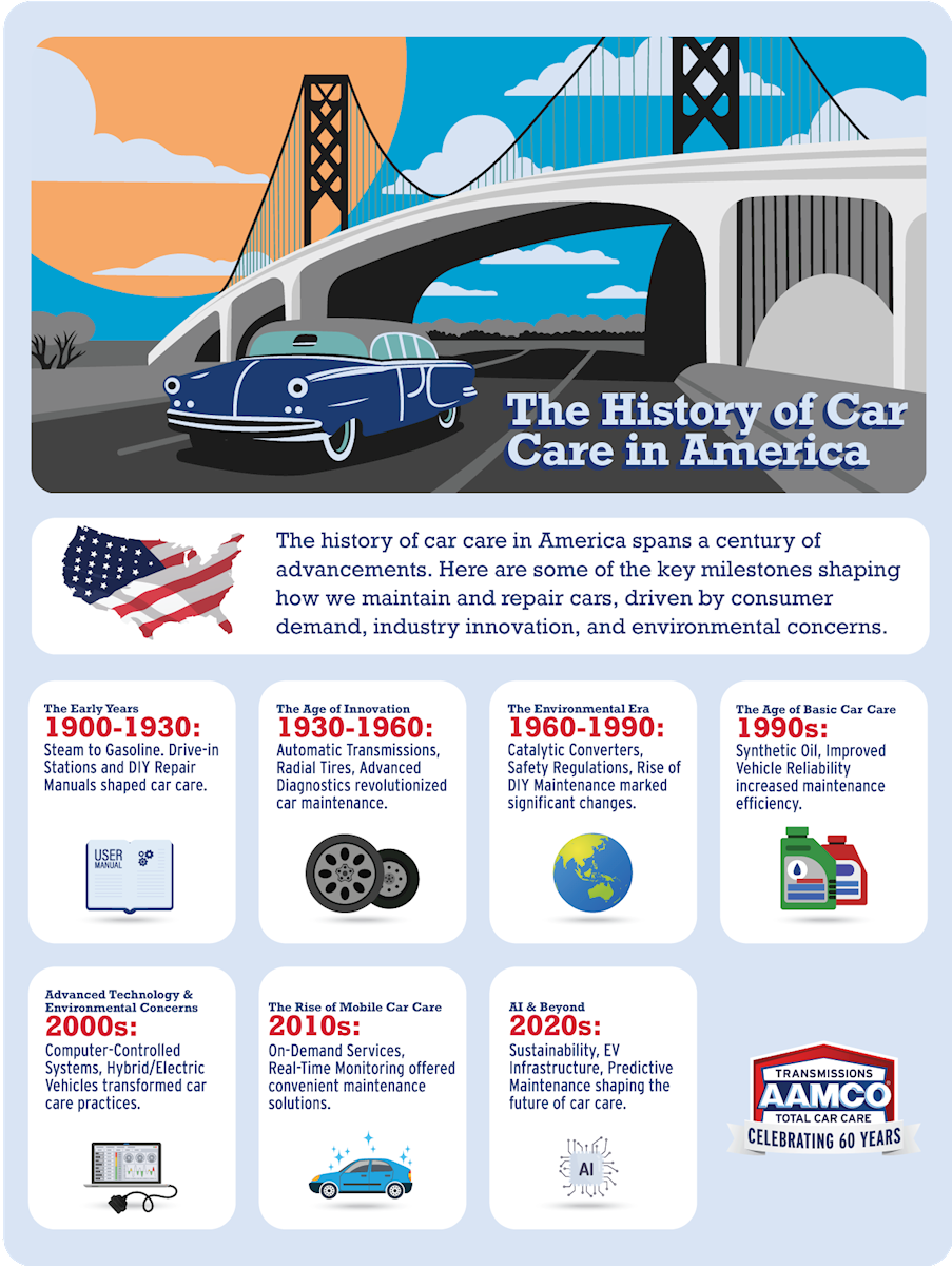 Graphic detailing the timeline of the history of car care in America
